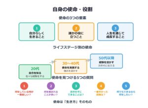自身の使命・役割